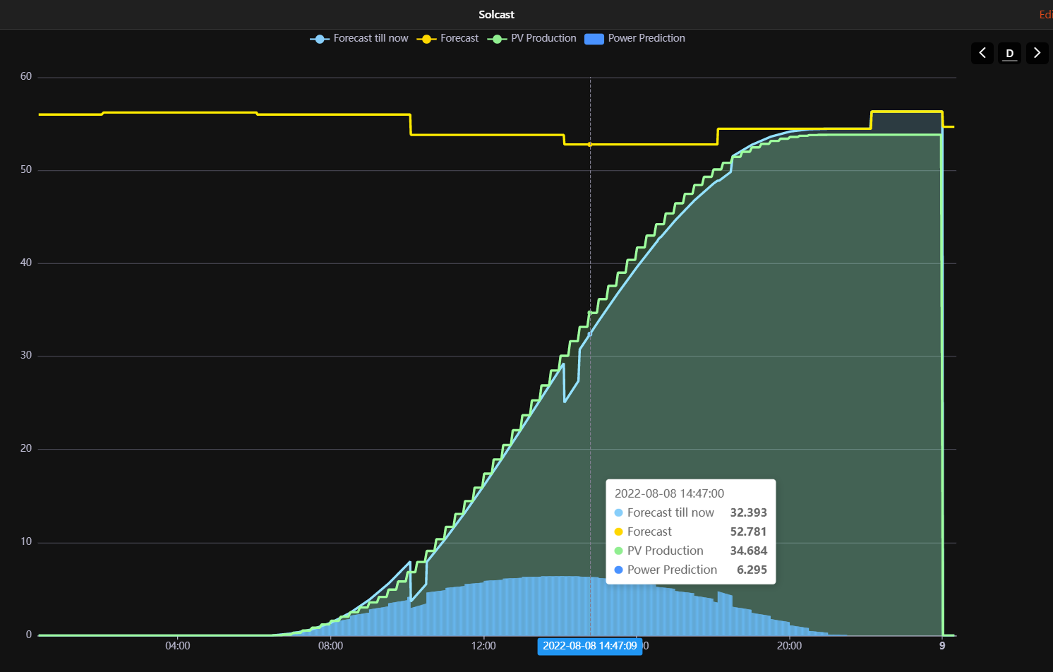 Solar Forecast Energy Chart