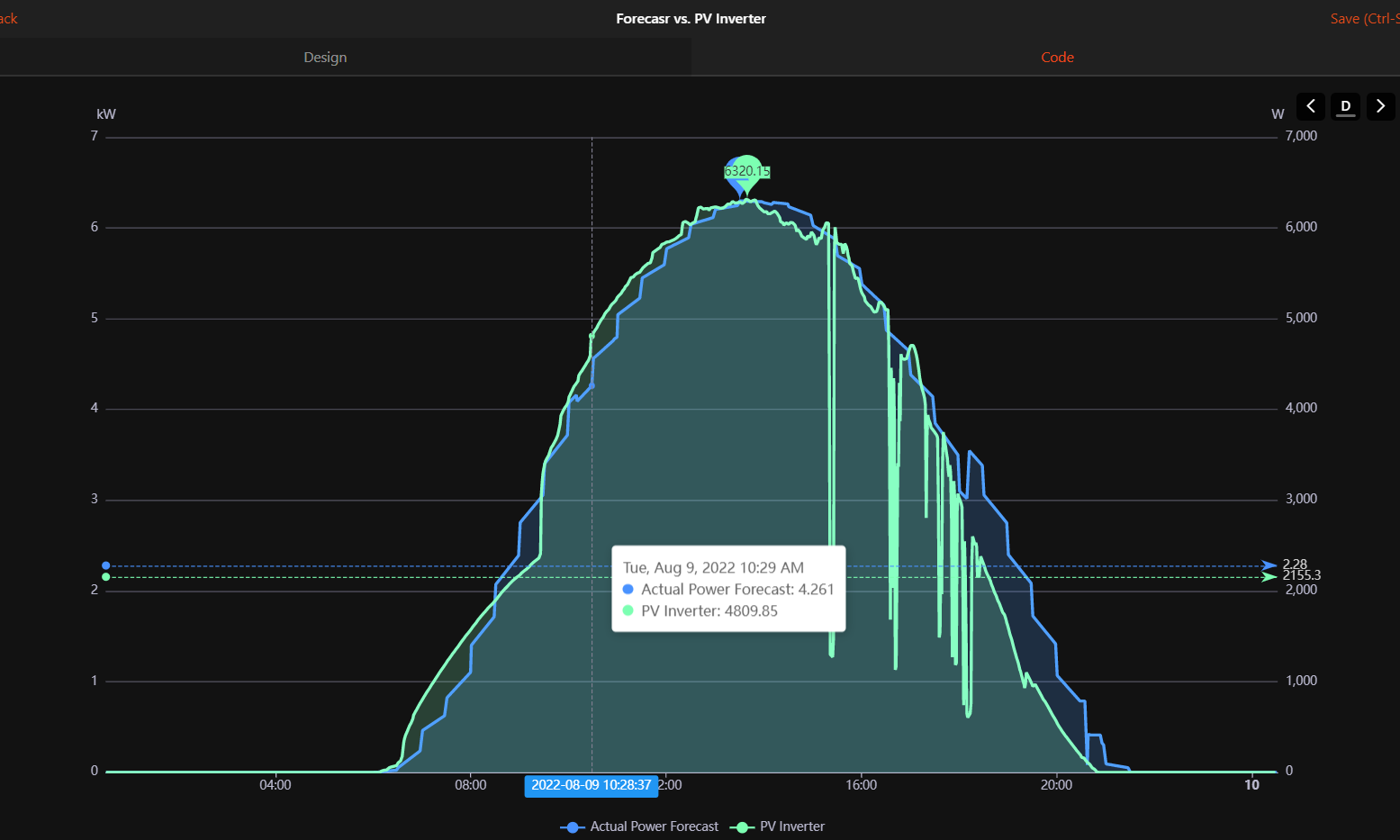 Solar Forecast Power Chart